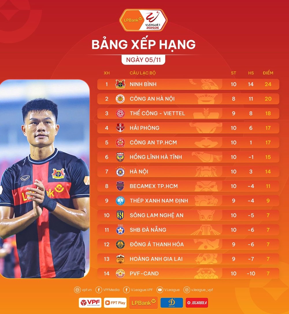 Kết quả và bảng xếp hạng mới nhất tại vòng 10 V.League 2025/26 - ảnh 3