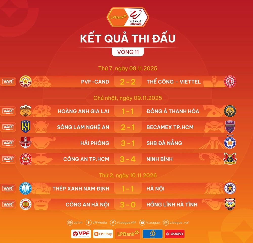 Kết quả và bảng xếp hạng mới nhất tại vòng 11 V.League 2025/26 - ảnh 1
