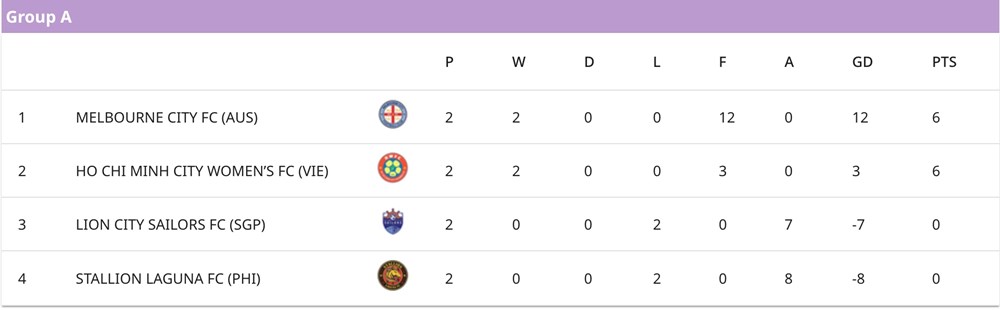 Vào tứ kết giải châu Á, CLB nữ TP.HCM được VFF thưởng 300 triệu đồng - ảnh 3