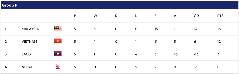 Điều kiện nào để đội tuyển Việt Nam lọt vào VCK Asian Cup 2027? - ảnh 1