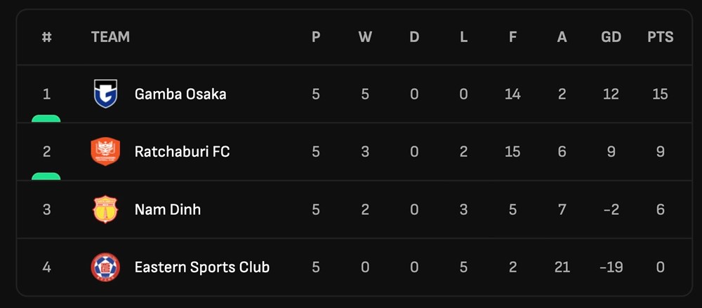 CLB Nam Định sẽ chiến đấu đến cùng tại “Cúp C2 châu Á” - ảnh 3