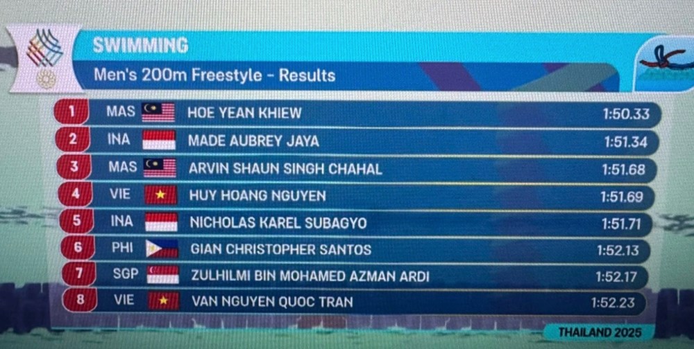 SEA Games 33 ngày 13.12: Bơi Việt Nam có 5 VĐV vào chung kết, chờ Huy Hoàng bùng nổ - ảnh 1