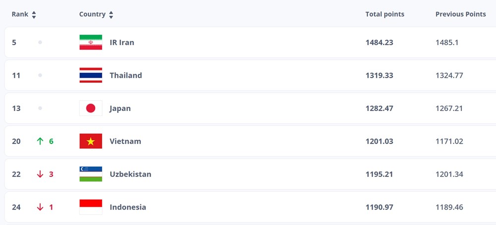 Chưa đá SEA Games 33, tuyển Futsal Việt Nam nhận tin vui lần đầu vào top 20 thế giới - ảnh 1