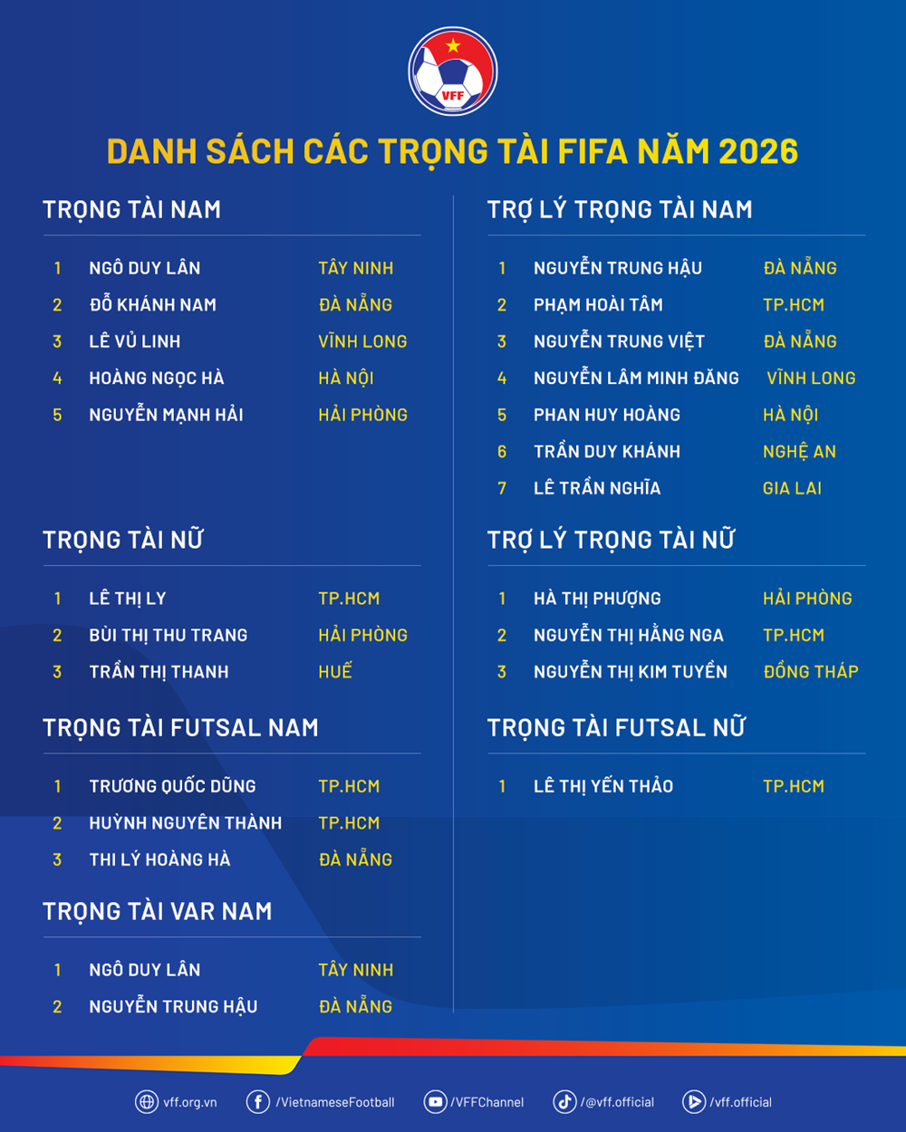 Việt Nam có 22 trọng tài và trợ lý trọng tài đạt chuẩn Trọng tài FIFA năm 2026 - ảnh 3