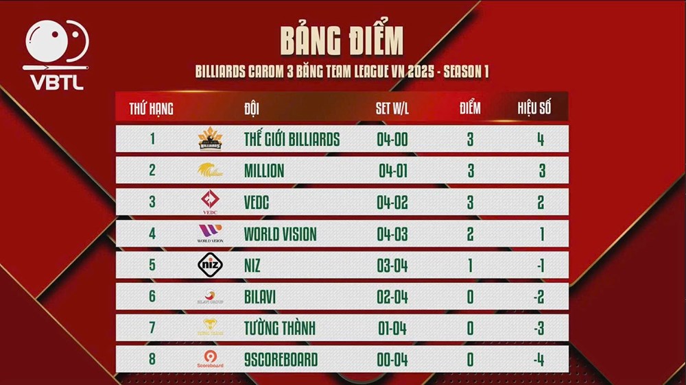 Trần Quyết Chiến tiếp tục thể hiện phong độ cao tại VBTL 2025  - ảnh 3