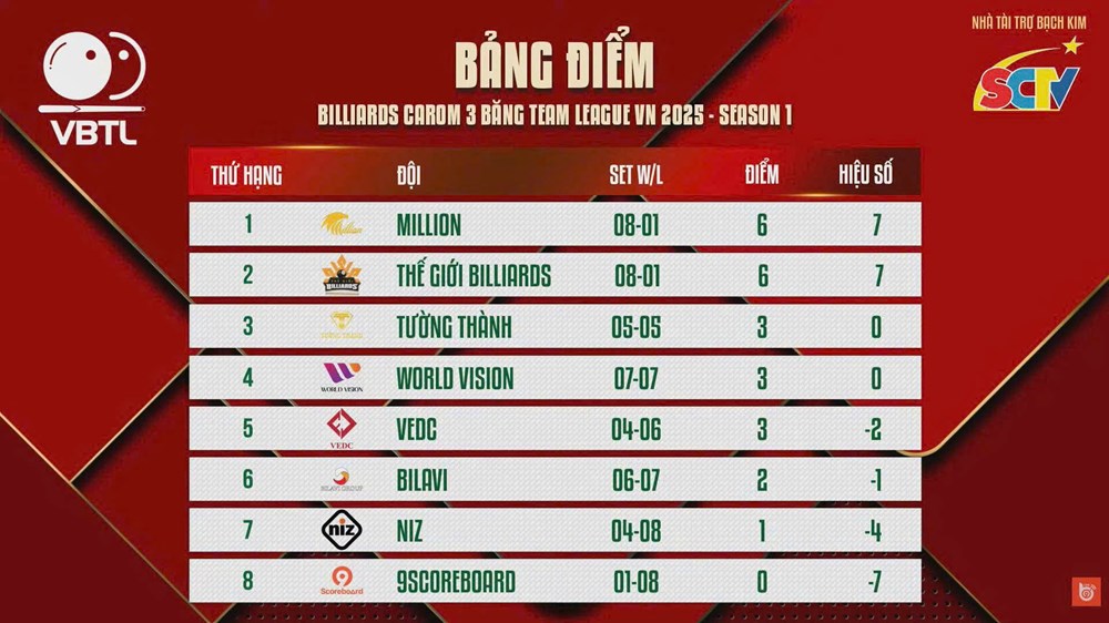 Bao Phương Vinh cùng các đồng đội gặp khó tại VBTL 2025  - ảnh 3