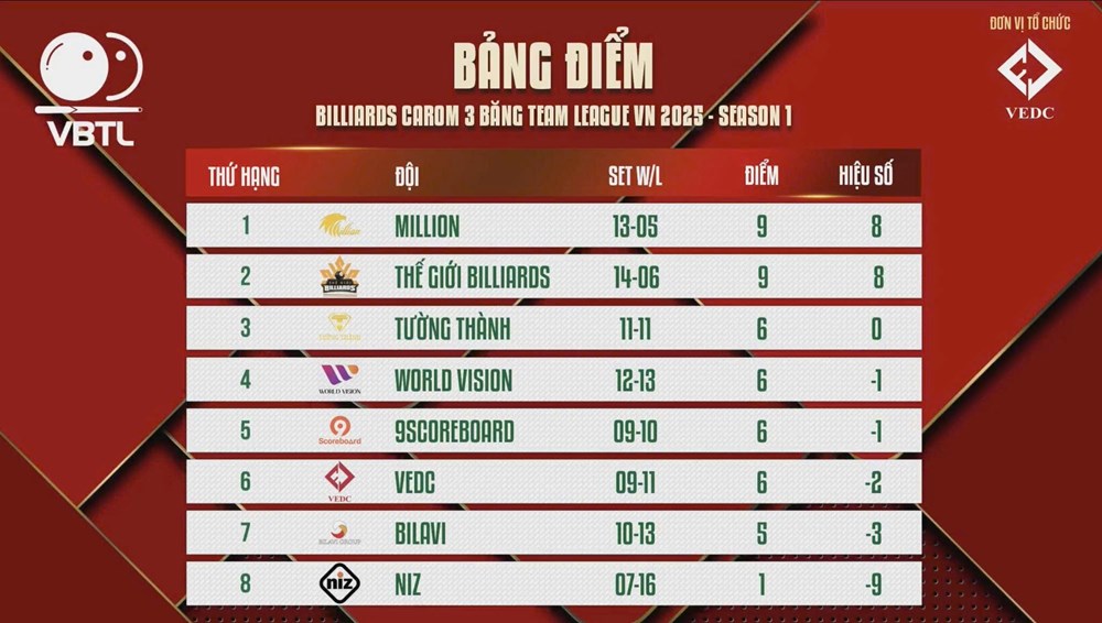 Cơ thủ số 1 Việt Nam liên tiếp nhận thất bại tại VBTL 2025  - ảnh 3