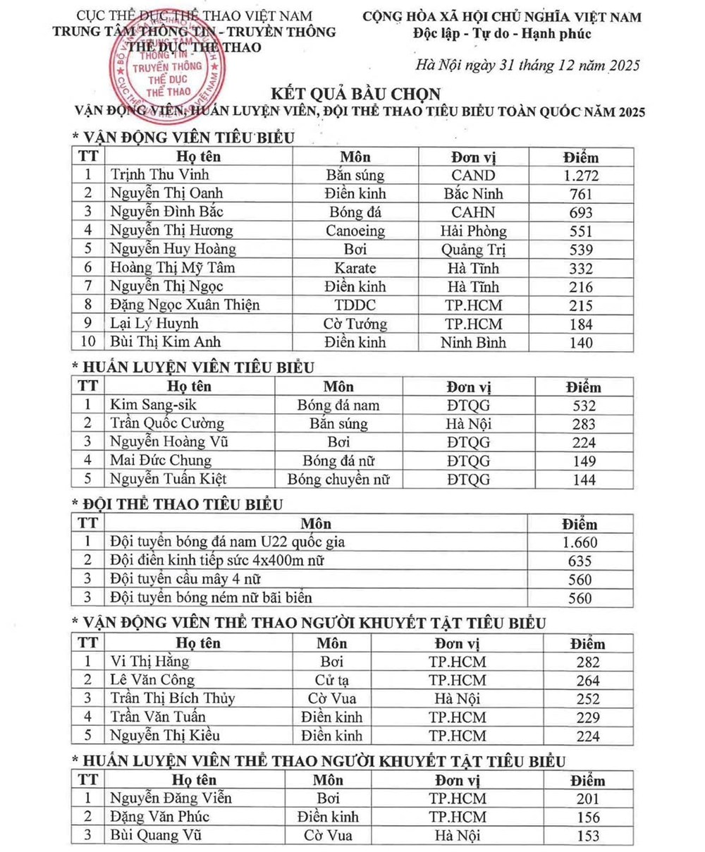 Kết quả Cuộc bầu chọn “VĐV, HLV tiêu biểu toàn quốc năm 2025” - ảnh 4