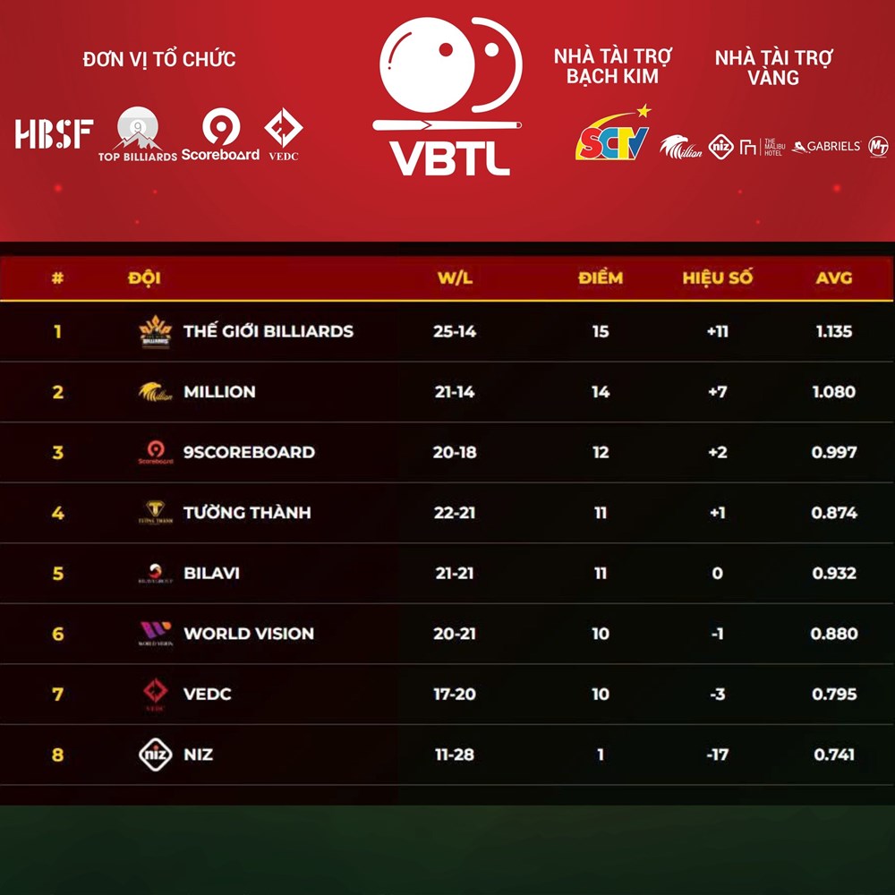 Trần Quyết Chiến cùng đồng đội vô địch VBTL 2025 - ảnh 6