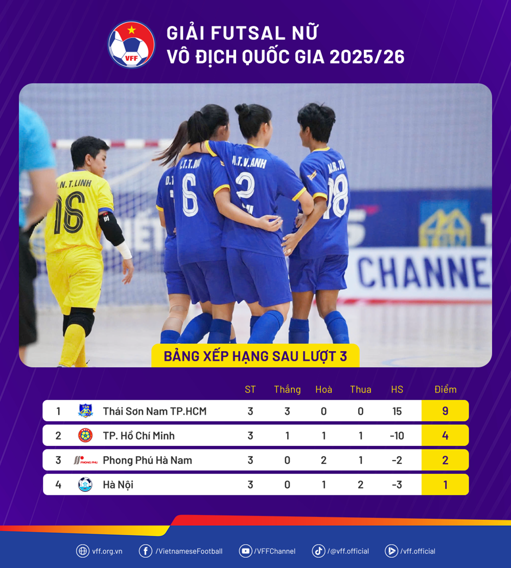 Thái Sơn Nam TP.HCM vô địch lượt đi Giải Futsal nữ VĐQG 2025 - ảnh 3