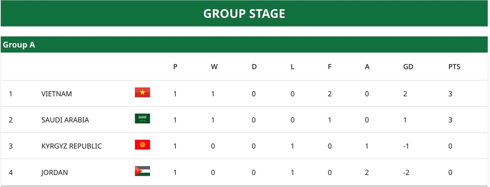 U23 Việt Nam bất ngờ xếp trên ứng viên vô địch Saudi Arabia - ảnh 3