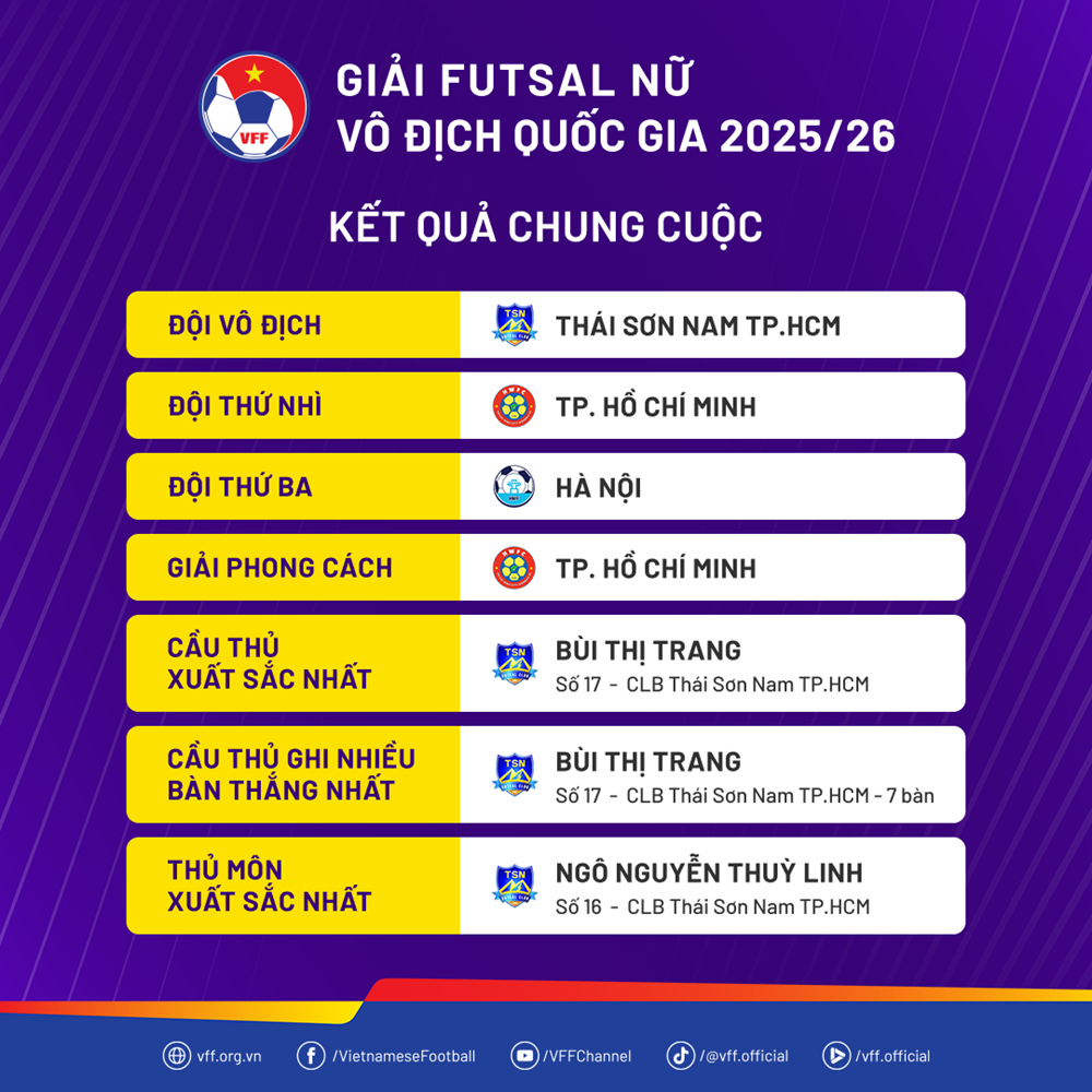 Kết quả và xếp hạng chung cuộc tại Giải Futsal nữ VĐQG 2025 - ảnh 4