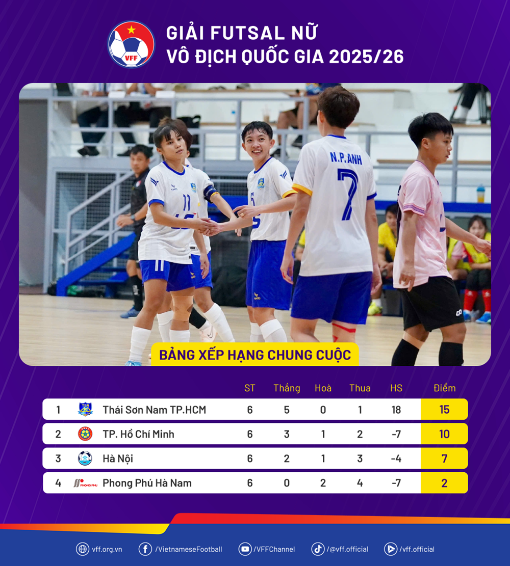 Kết quả và xếp hạng chung cuộc tại Giải Futsal nữ VĐQG 2025 - ảnh 3