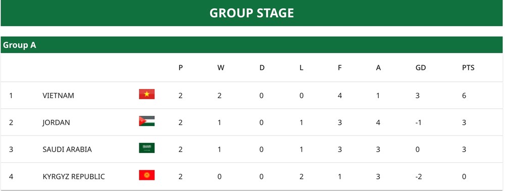 U23 Việt Nam: Đình Bắc, Văn Khang và bài học xương máu - ảnh 2