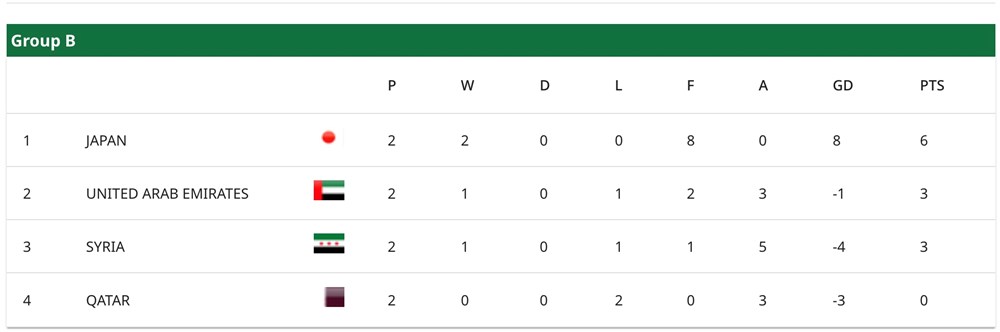 VCK U23 châu Á 2026: Xác định đội bóng đầu tiên vào tứ kết - ảnh 2