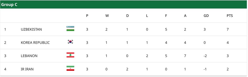 Bảng C VCK U23 châu Á 2026: U23 Uzbekistan, U23 Hàn Quốc vào tứ kết - ảnh 3