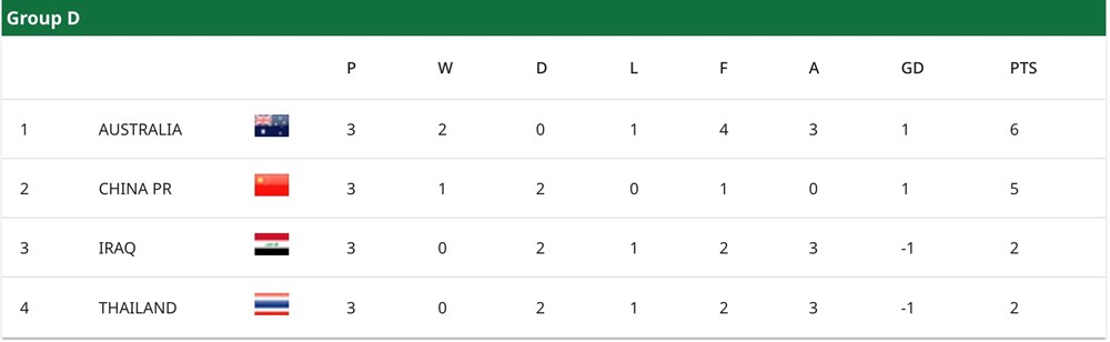 Bảng D VCK U23 châu Á 2026: Thái Lan bị loại, Trung Quốc và Australia đi tiếp - ảnh 3