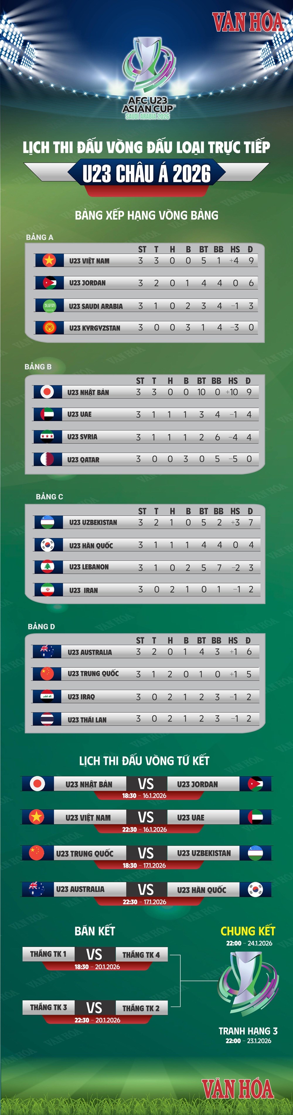 Lịch thi đấu U23 Việt Nam hôm nay 16.1: Chờ bản lĩnh làm nên kỳ tích - ảnh 5