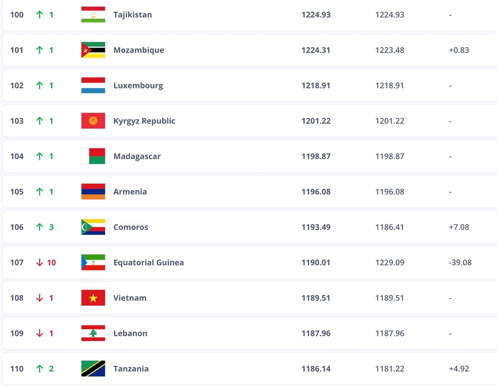 Đội tuyển Việt Nam tụt hạng tại bảng xếp hạng FIFA đầu tiên trong năm 2026 - ảnh 3