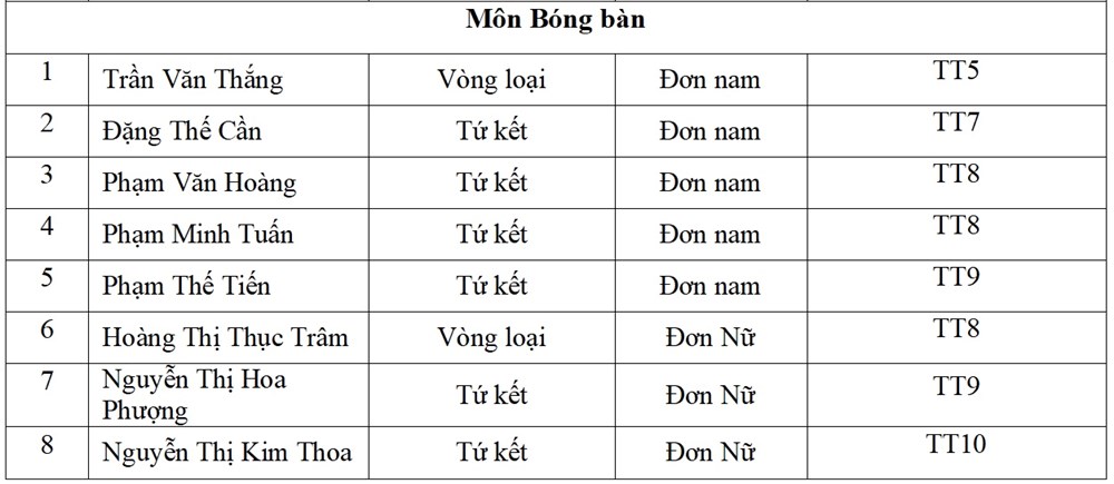Lịch thi đấu của Đoàn Thể thao Người khuyết tật Việt Nam tại ASEAN Para Games 13 hôm nay 22.1 - ảnh 3