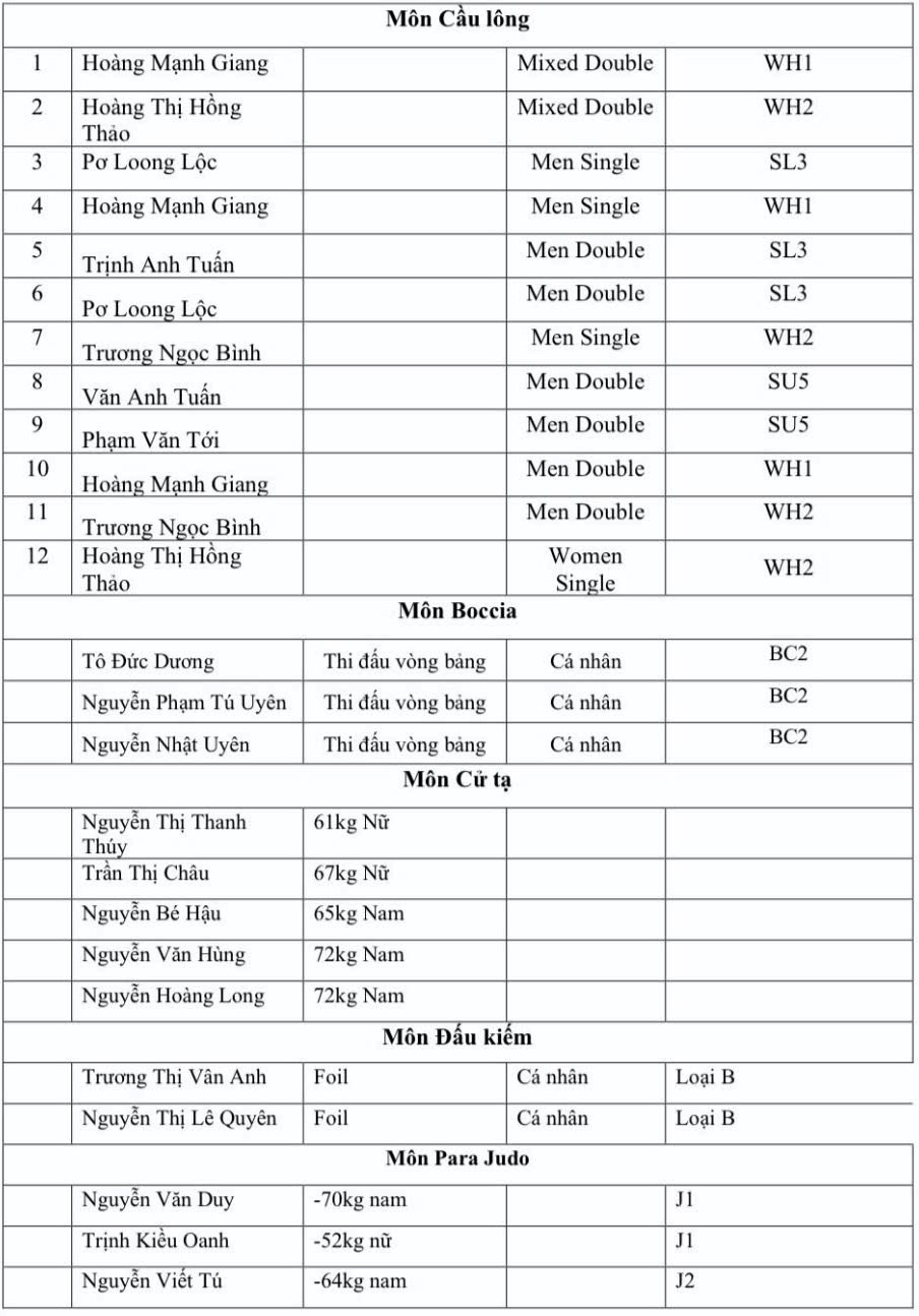 Lịch thi đấu của các VĐV Việt Nam tại ASEAN Para Games 13 hôm nay 23.1 - ảnh 5