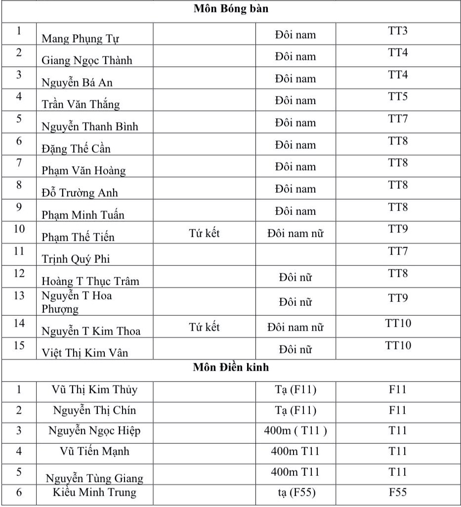 Lịch thi đấu của các VĐV Việt Nam tại ASEAN Para Games 13 hôm nay 24.1 - ảnh 4