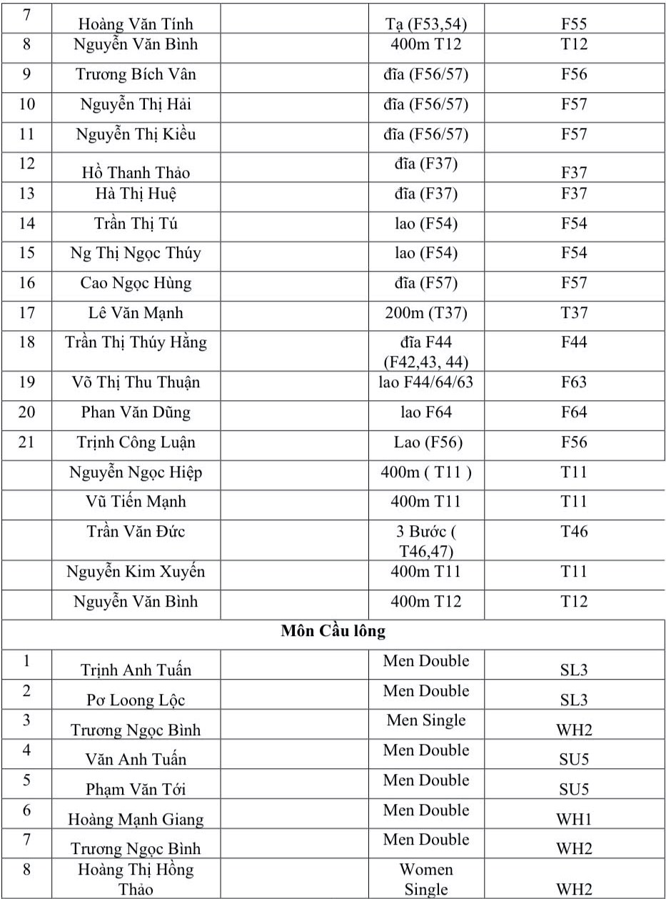 Lịch thi đấu của các VĐV Việt Nam tại ASEAN Para Games 13 hôm nay 24.1 - ảnh 5