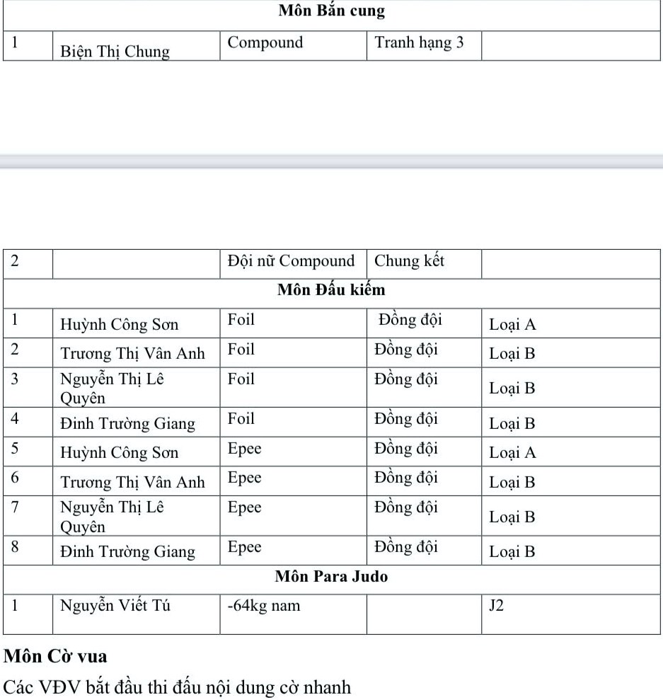 Lịch thi đấu của các VĐV Việt Nam tại ASEAN Para Games 13 hôm nay 24.1 - ảnh 6