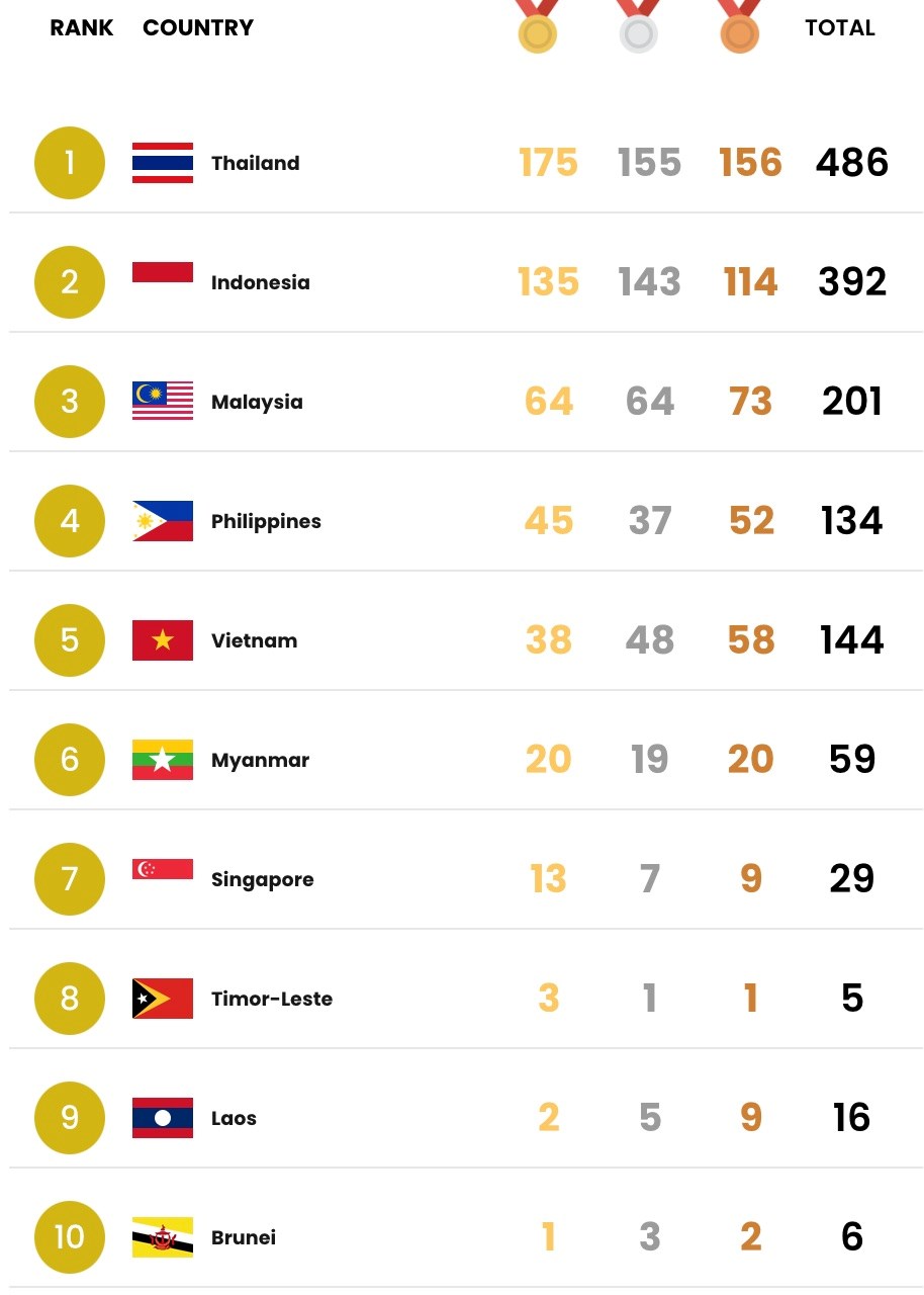  Việt Nam xếp thứ năm tại ASEAN Para Games 13 - ảnh 4
