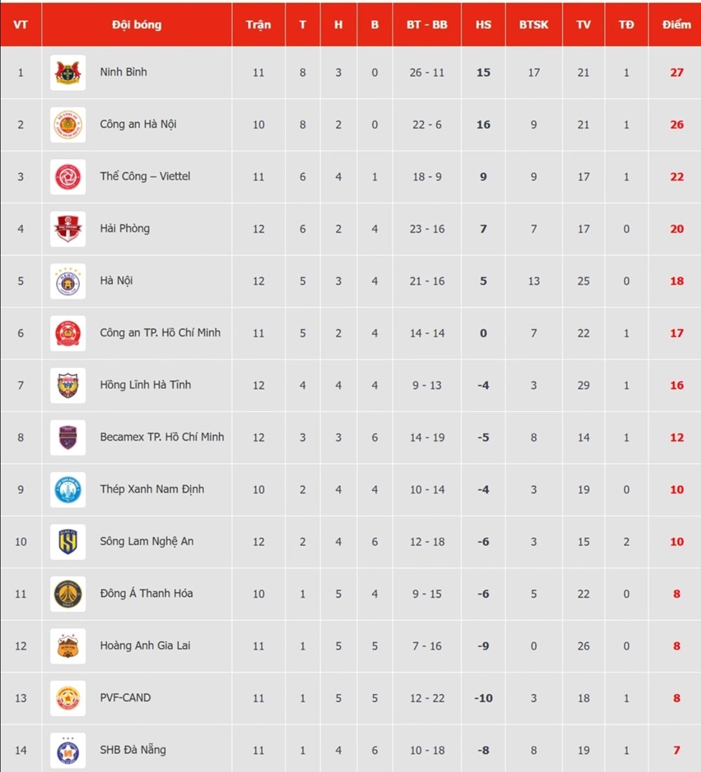 Bảng xếp hạng V.League mới nhất: CLB Hà Nội, Thể công Viettel nằm trong top 5 - ảnh 3