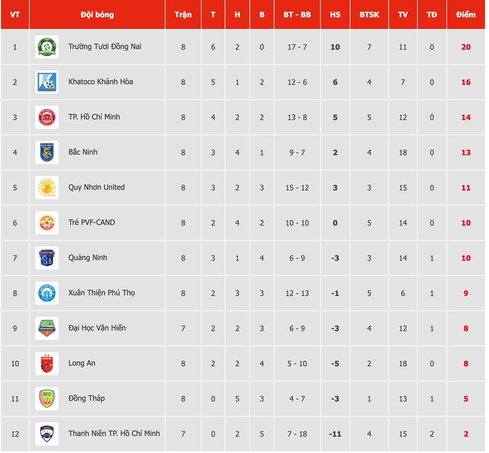Giải hạng Nhất Quốc gia 2025/26: Trường Tươi Đồng Nai bứt tốc trong cuộc đua vô địch - ảnh 2