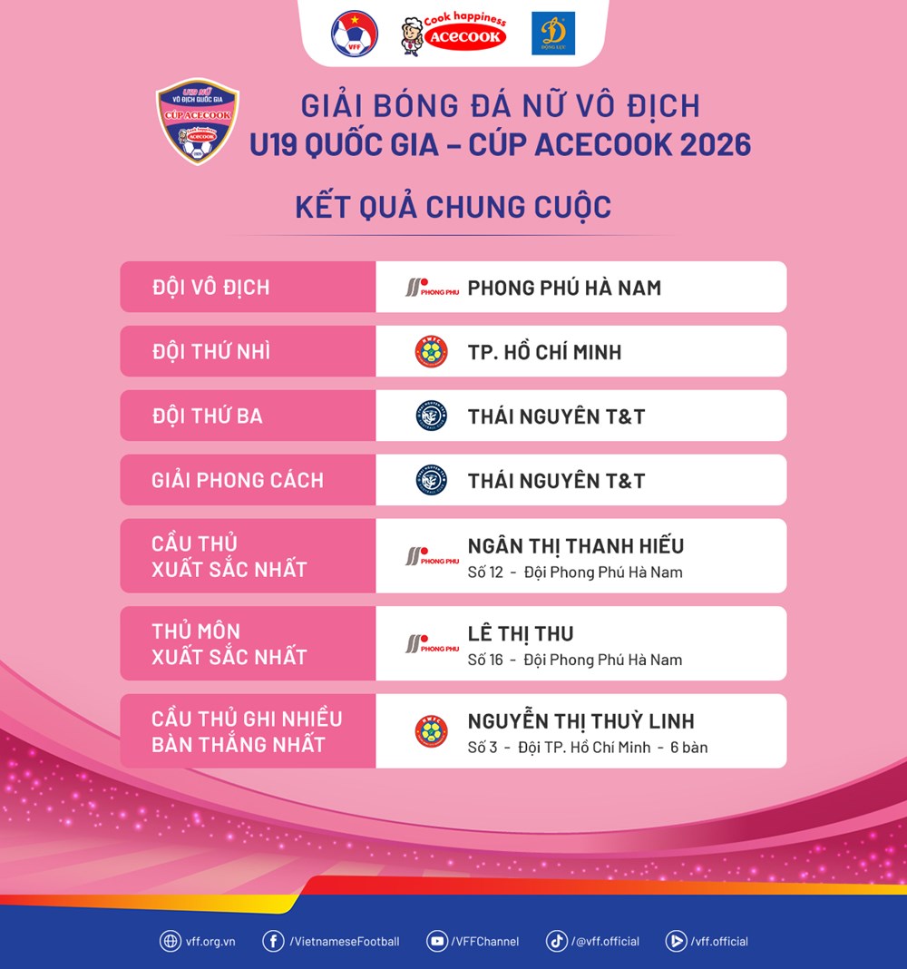 Kết quả và thứ hạng chung cuộc tại Giải bóng đá nữ U19 quốc gia 2026 - ảnh 3