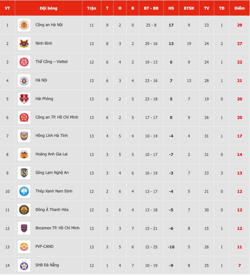 Kết quả và xếp hạng mới nhất tại vòng 13 V.League 2025/26 - ảnh 3