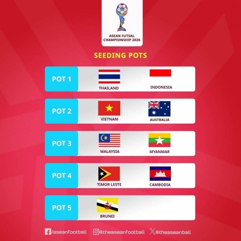 Đội tuyển Futsal nam Việt Nam xếp nhóm hạt giống số 2 tại Giải vô địch Đông Nam Á 2026 - ảnh 1