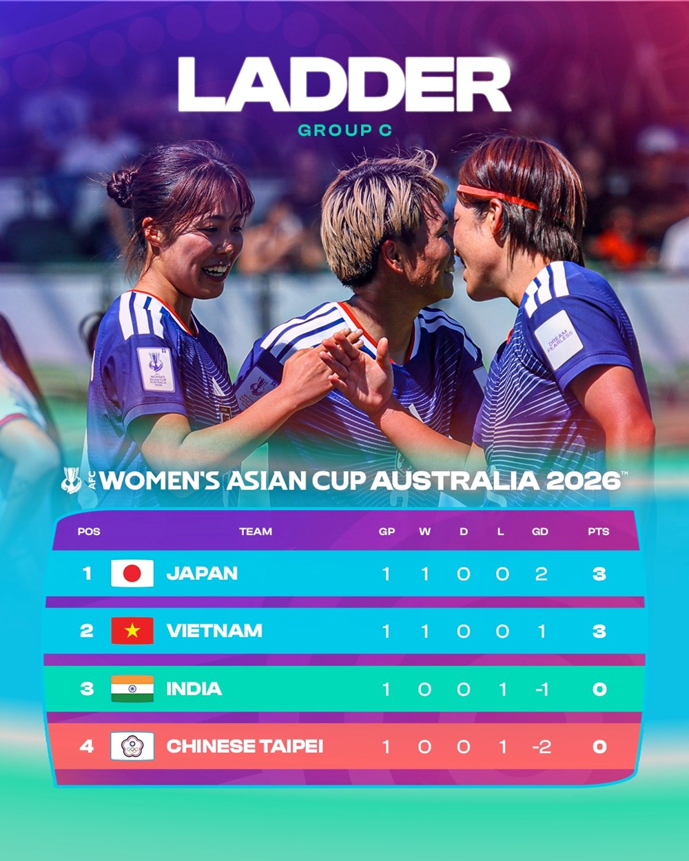 Xếp hạng Asian Cup nữ 2026 mới nhất: Nữ Việt Nam đứng sau Nhật Bản - ảnh 3