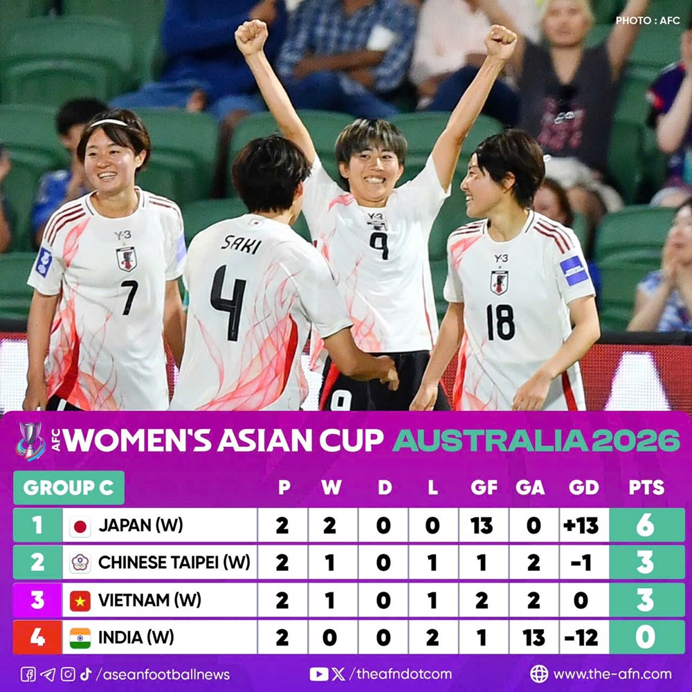 Kết quả và xếp hạng mới nhất tại VCK Giải bóng đá nữ châu Á 2026 - ảnh 6