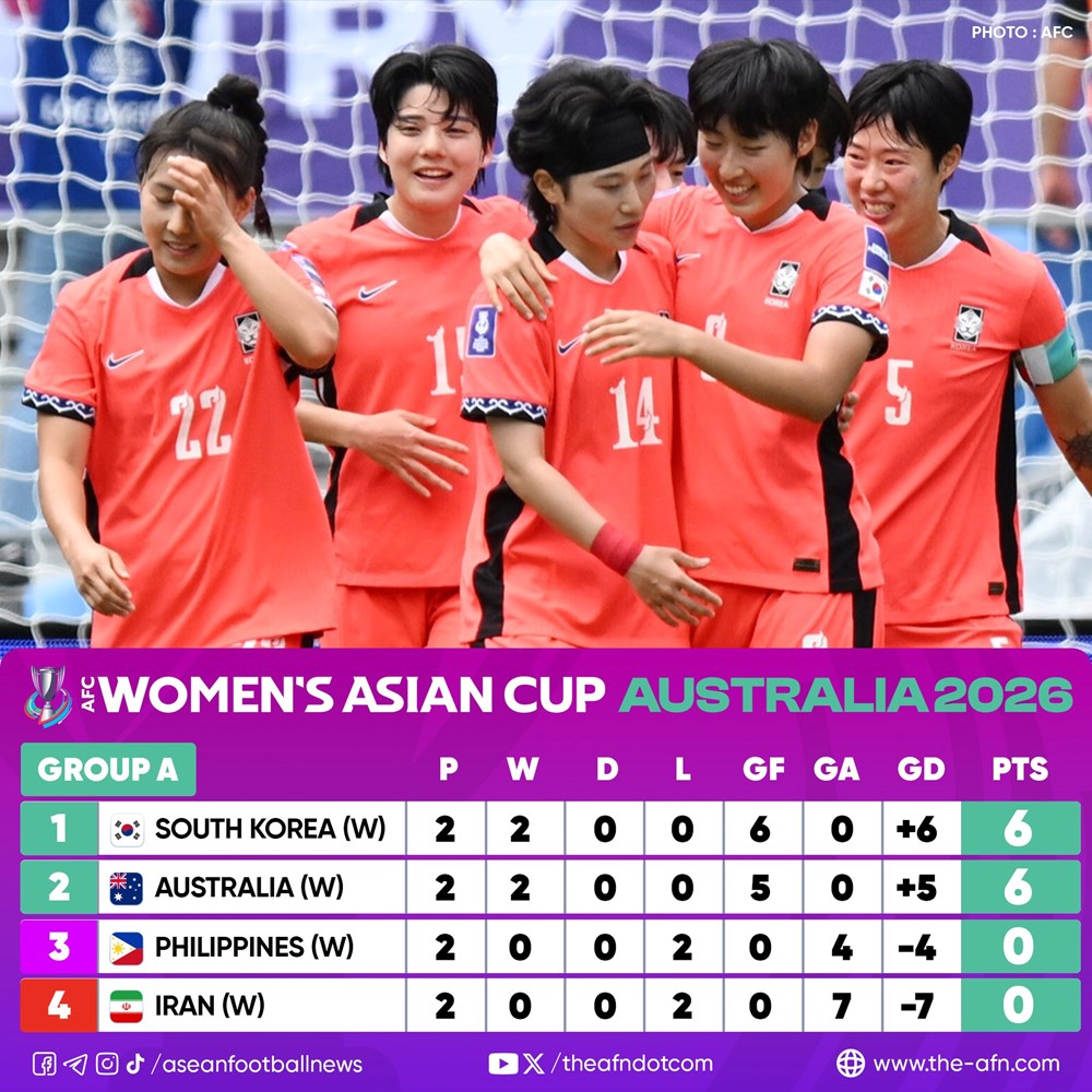 Kết quả và xếp hạng mới nhất tại VCK Giải bóng đá nữ châu Á 2026 - ảnh 4