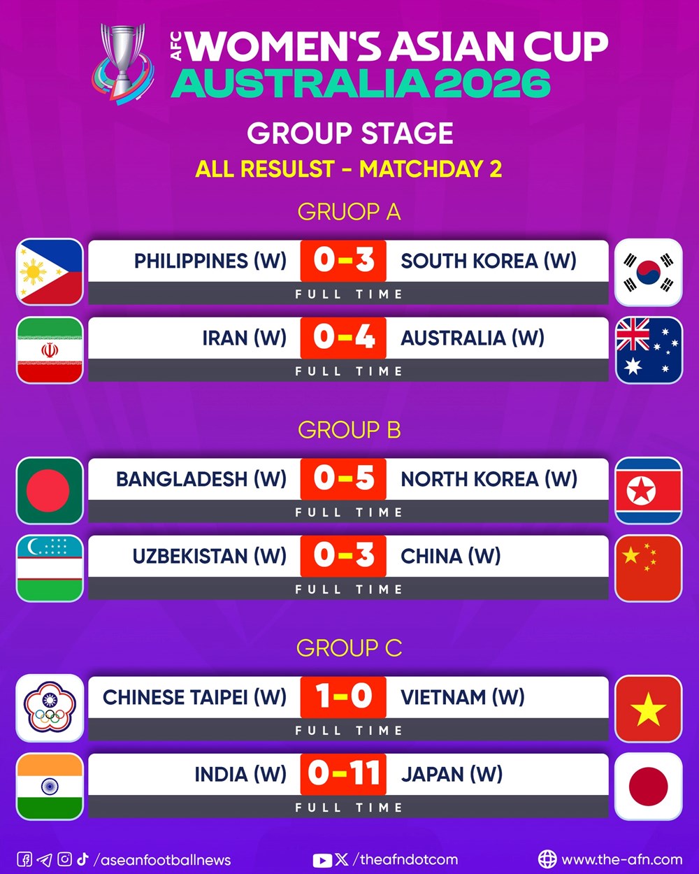 Kết quả và xếp hạng mới nhất tại VCK Giải bóng đá nữ châu Á 2026 - ảnh 3