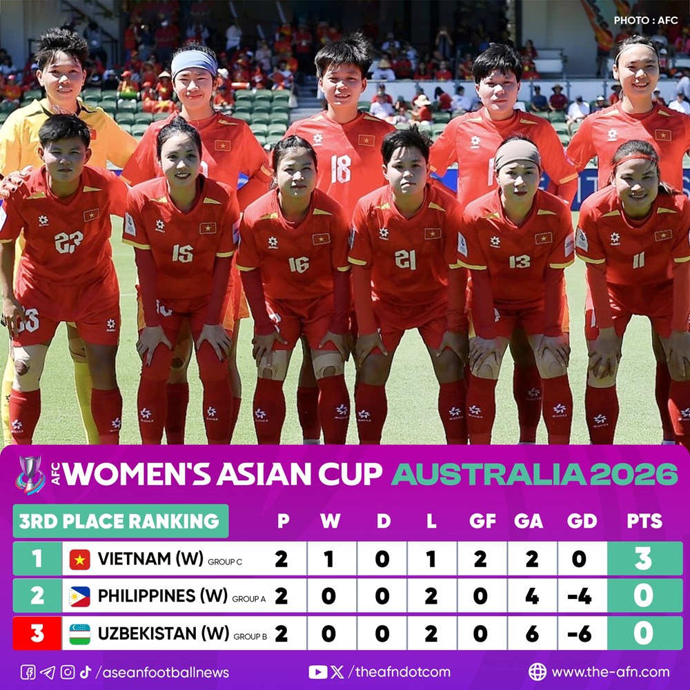 Tuyển nữ Việt Nam cần điều kiện nào để vào tứ kết giải châu Á 2026? - ảnh 3