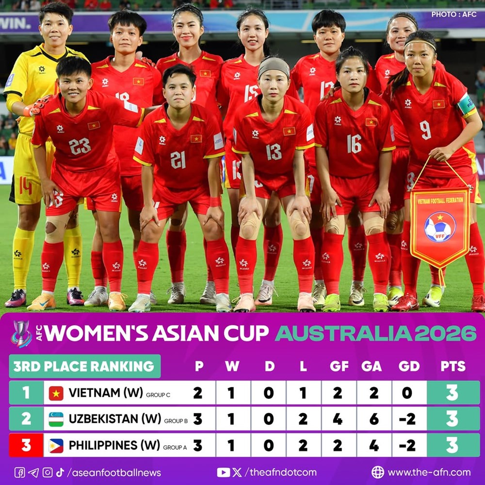 Đội tuyển nữ Việt Nam rơi vào thế khó tại VCK châu Á 2026 - ảnh 1