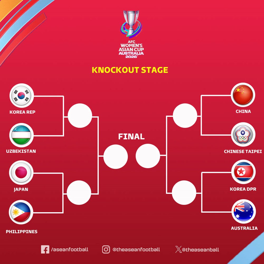 Xác định 4 cặp đấu tứ kết tại VCK Giải nữ châu Á 2026 - ảnh 3