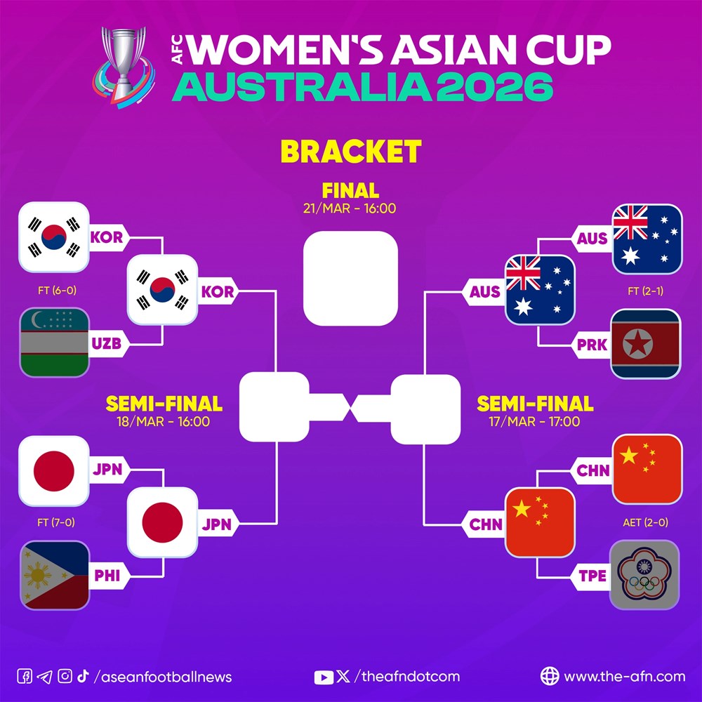 Xác định 4 đội bóng châu Á đầu tiên giành quyền tham dự World Cup nữ 2027 - ảnh 3