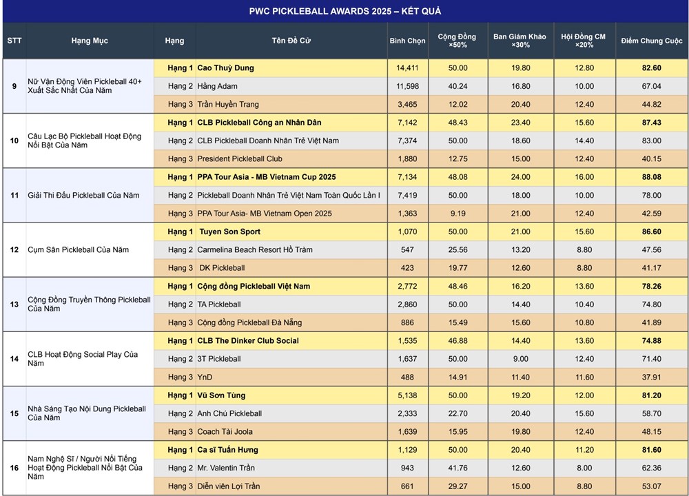 Lý Hoàng Nam, Sophia Phương Anh được vinh danh tại Vietnam Pickleball Awards 2025 - ảnh 5