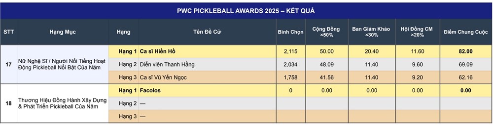 Lý Hoàng Nam, Sophia Phương Anh được vinh danh tại Vietnam Pickleball Awards 2025 - ảnh 6