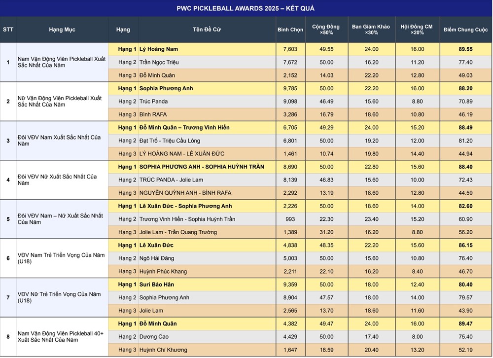 Lý Hoàng Nam, Sophia Phương Anh được vinh danh tại Vietnam Pickleball Awards 2025 - ảnh 4