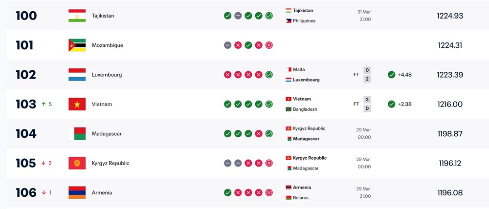 Đội tuyển Việt Nam áp sát Top 100 thế giới sau trận thắng Bangladesh - ảnh 1