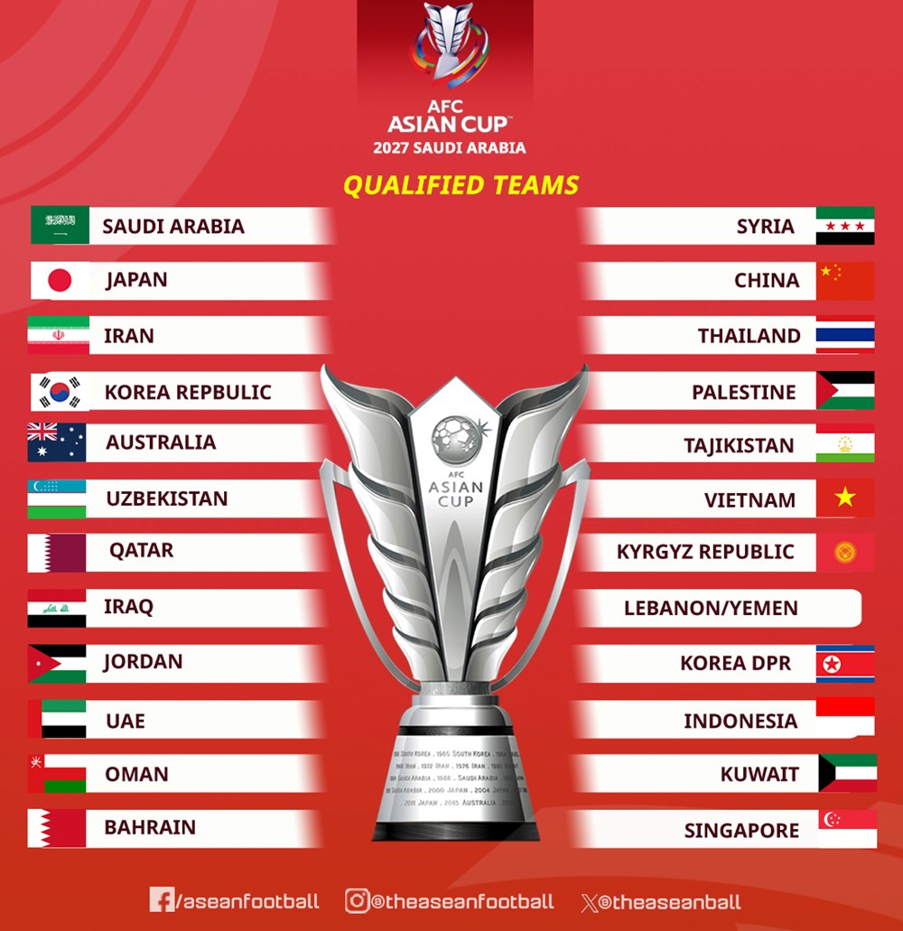 Xác định 23/24 đội tham VCK Asian Cup 2027 - ảnh 2