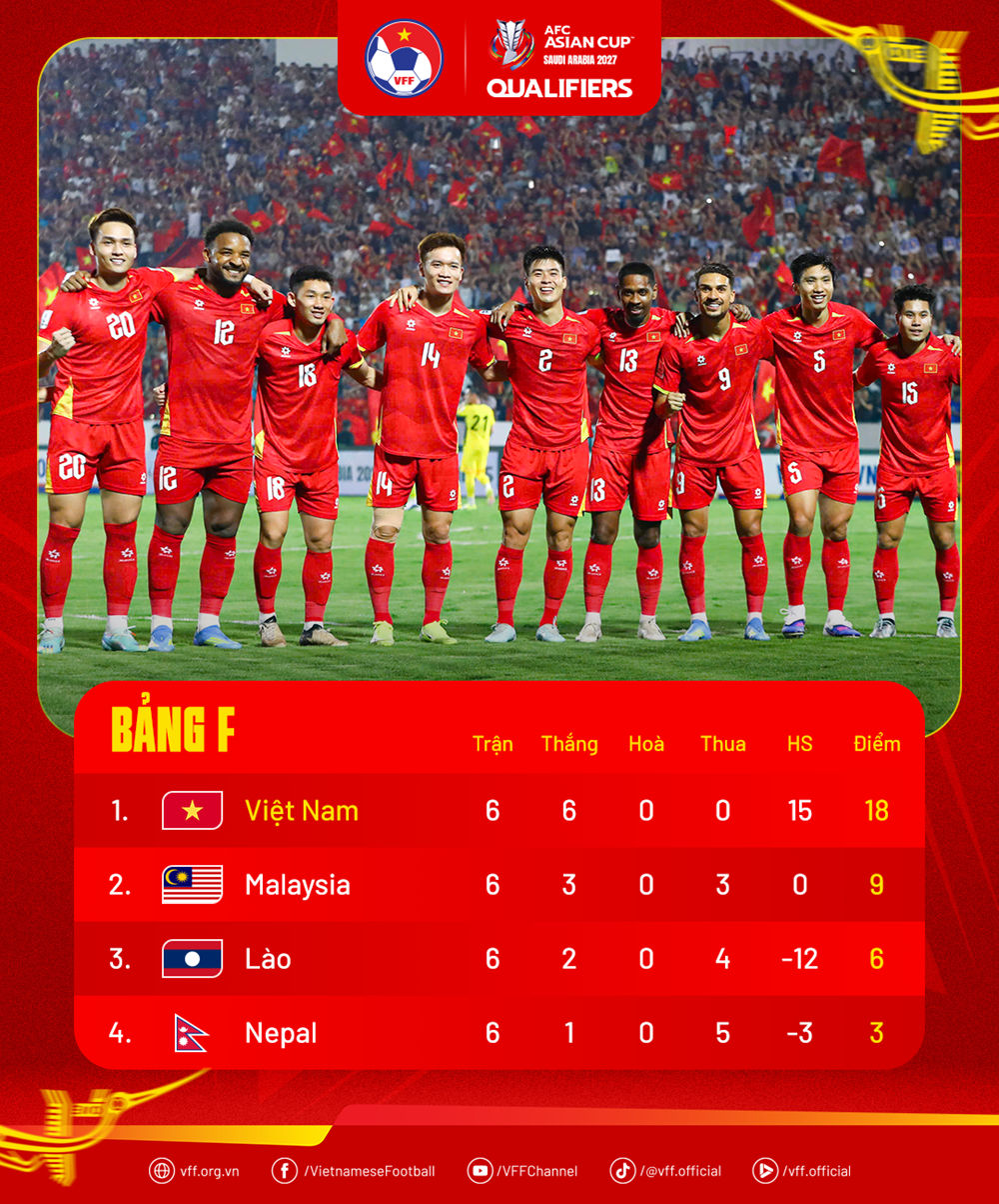 Xếp hạng Vòng loại cuối Asian Cup 2027: Điểm số tuyệt đối cho tuyển Việt Nam - ảnh 2