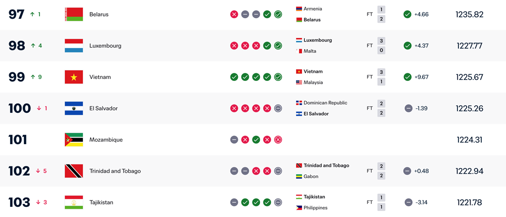 Đội tuyển Việt Nam lọt vào Top 100 thế giới sau trận thắng Malaysia - ảnh 3