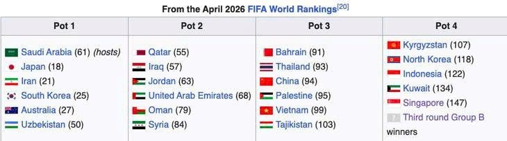 Đội tuyển Việt Nam thuộc nhóm hạt giống số 3 tại VCK Asian Cup 2027 - ảnh 1